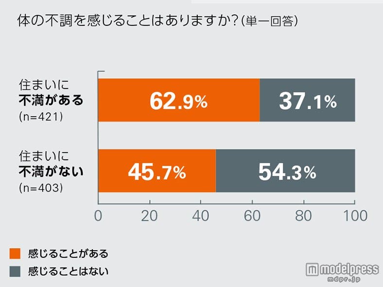 住まいとカラダの関係とは