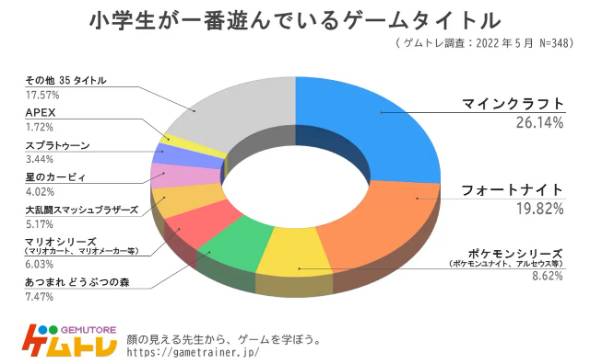 小学生に人気のゲーム実況youtuber ヒカキンが3連覇を達成 モデルプレス