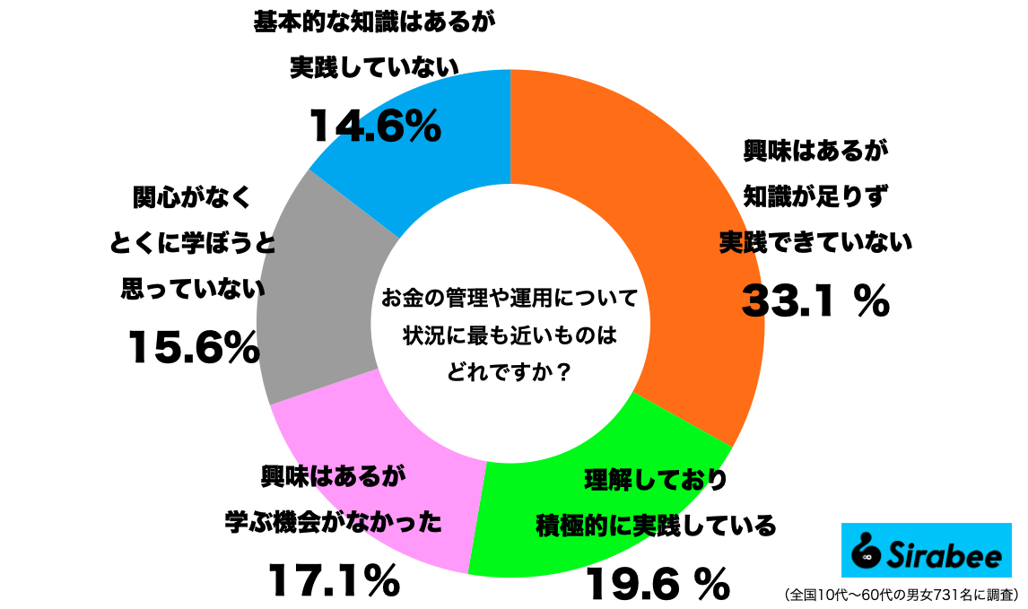 お金の管理や運用にまつわる意識調査