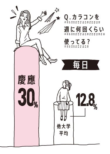 画像2 15 慶應女子の3割が毎日実践 大学生500人に聞いた今すぐ可愛くなる方法 モデルプレス