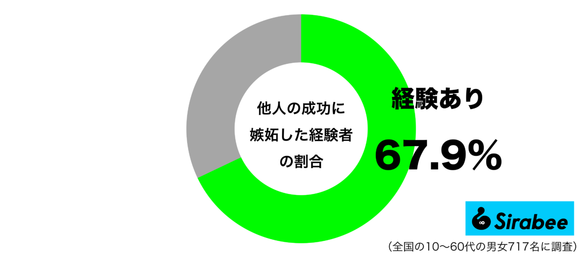 他人の成功に嫉妬した経験があるグラフ