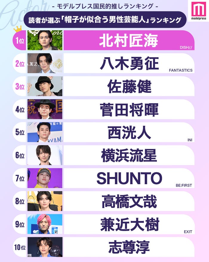 読者が選ぶ「帽子が似合う男性芸能人」ランキングTOP20を発表(C)モデルプレス