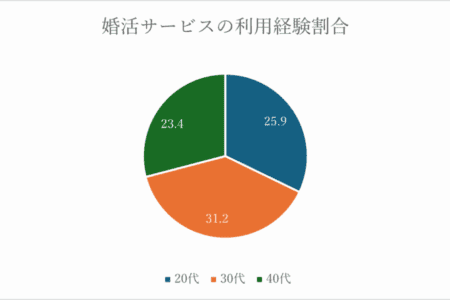 年代別の婚活実施状況