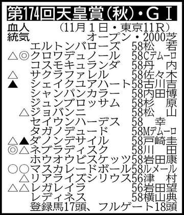 【天皇賞・秋展望】9年ぶり史上6頭目の同一年春秋盾制覇を目指すクロワデュノールと前年覇者マスカレードボールの4歳2強が激突