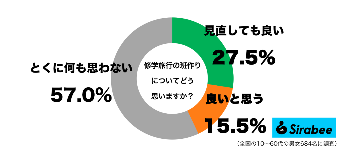 修学旅行の班作りグラフ
