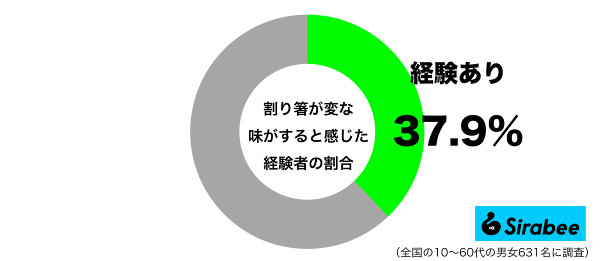 割り箸が「変な味がする」と感じた経験があるグラフ
