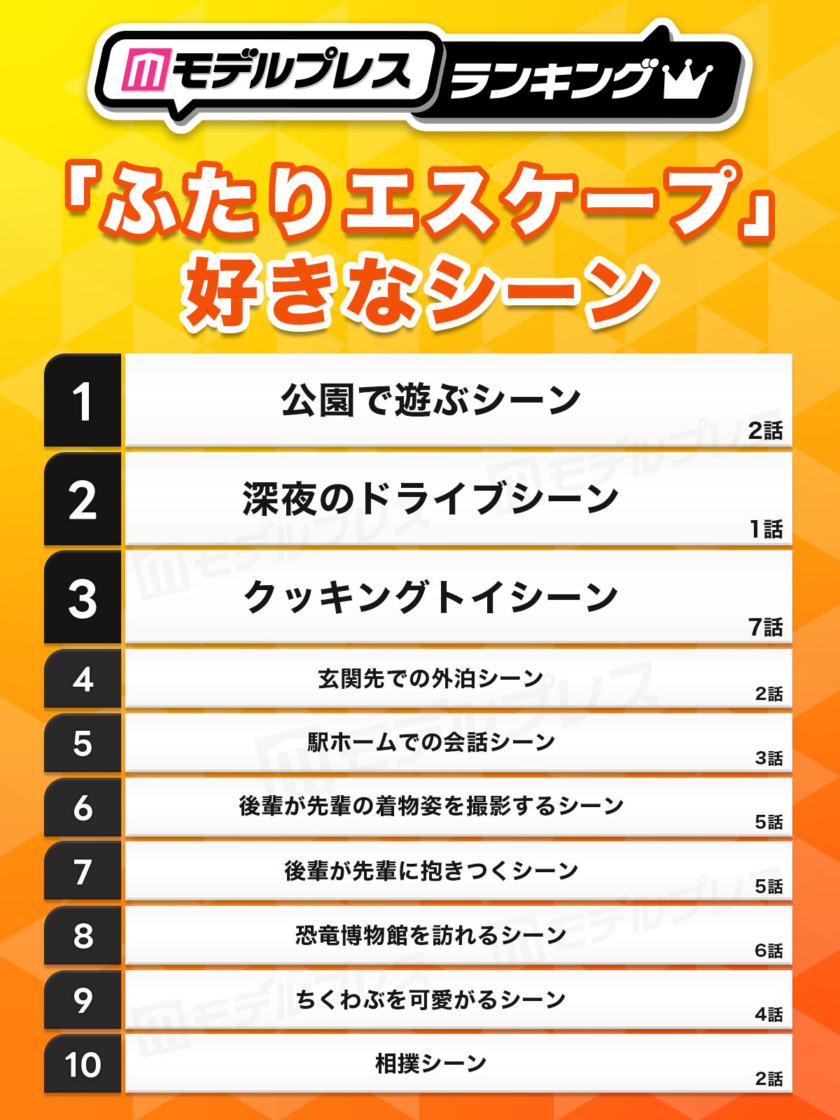 「ふたりエスケープ」好きなシーントップ10を発表（C）モデルプレス