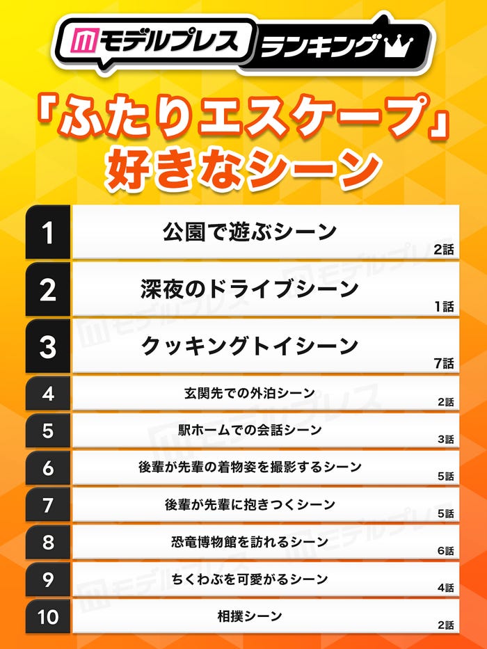 「ふたりエスケープ」好きなシーントップ10を発表(C)モデルプレス