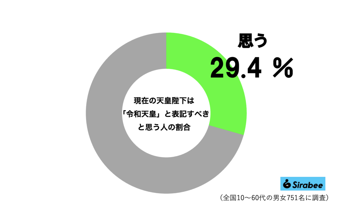 「令和天皇」グラフ