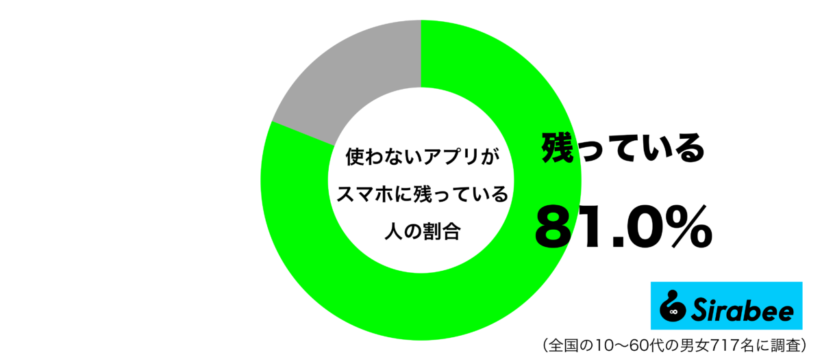 使わないアプリがスマホに残っているグラフ