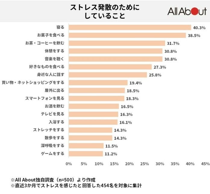 ストレス発散のためにしていること