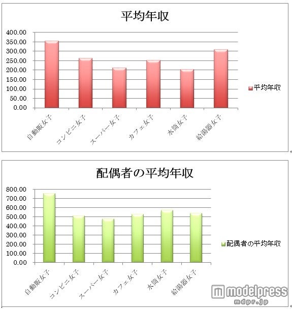 「飲み物女子」6タイプの平均年収