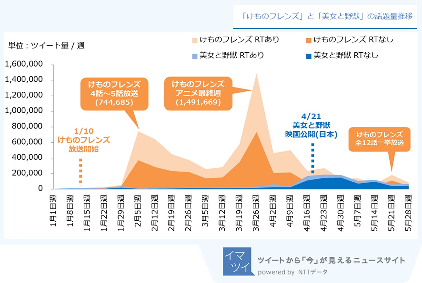 4話～5話から爆発的に増加（画像提供：イマツイ）