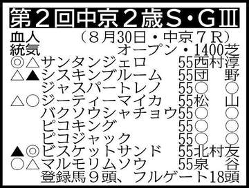 【中京2歳S展望】期待の良血馬ビスケットサンドが無傷連勝でタイトル奪取を狙う