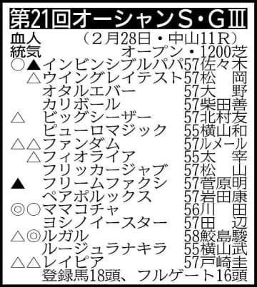 【オーシャンS展望】阪神Cを制したルガルが重賞連勝を狙う