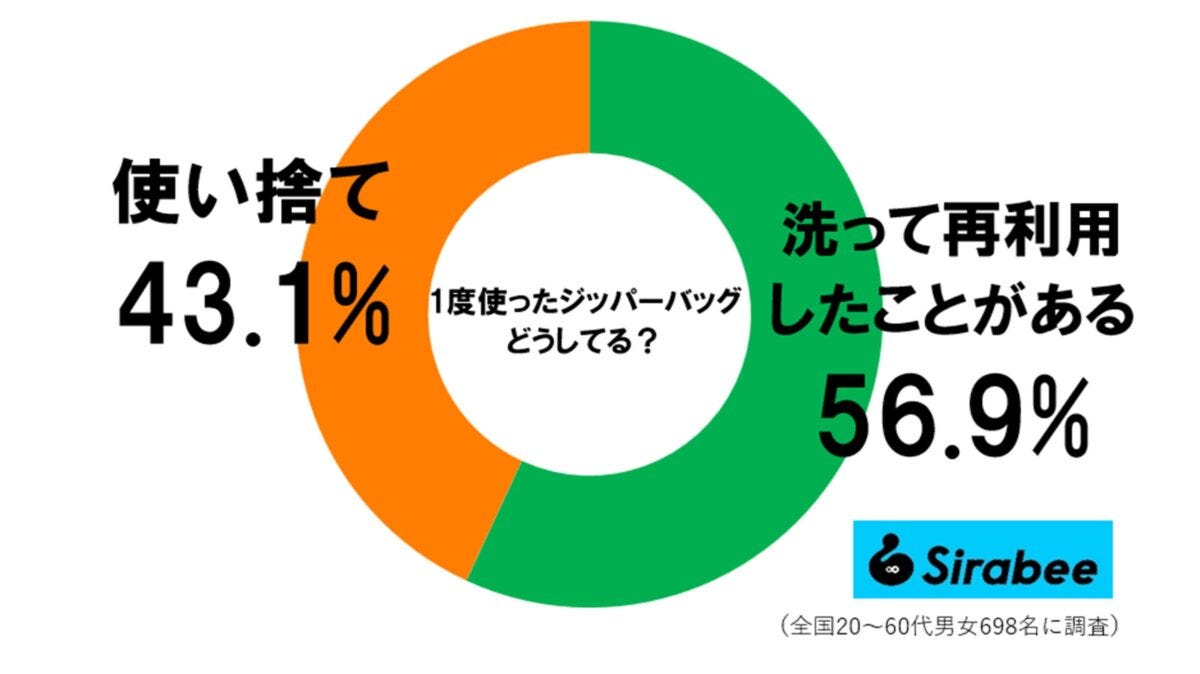 ジッパーバッグ再利用調査