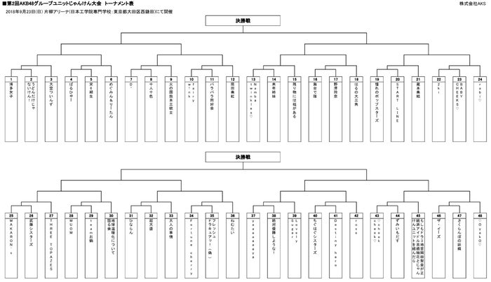 「AKB48グループユニットじゃんけん大会2018」トーナメント表(C)AKS