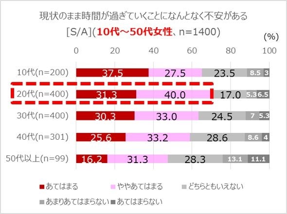 SK-II 「女性の生き方に関する意識調査」より