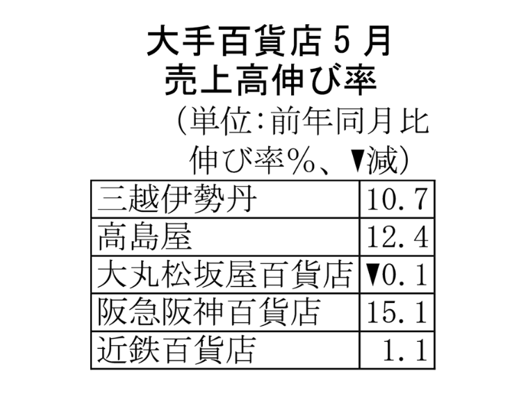 大手百貨店の5月売上高 5社中4社が前年を上回る 国内客、免税ともに増収