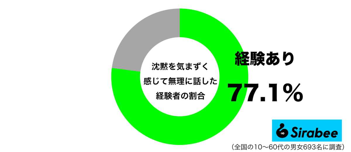 沈黙を気まずく感じて無理に話した経験があるグラフ