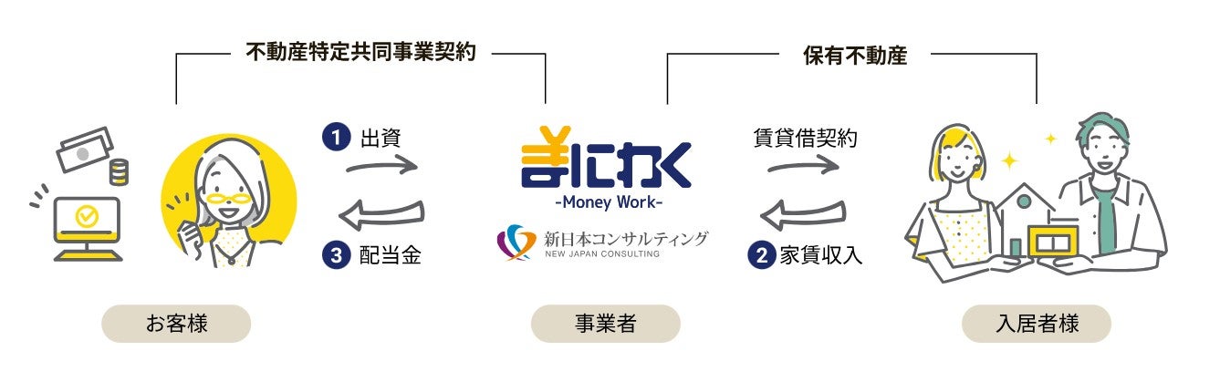 不動産小口化商品イメージ
