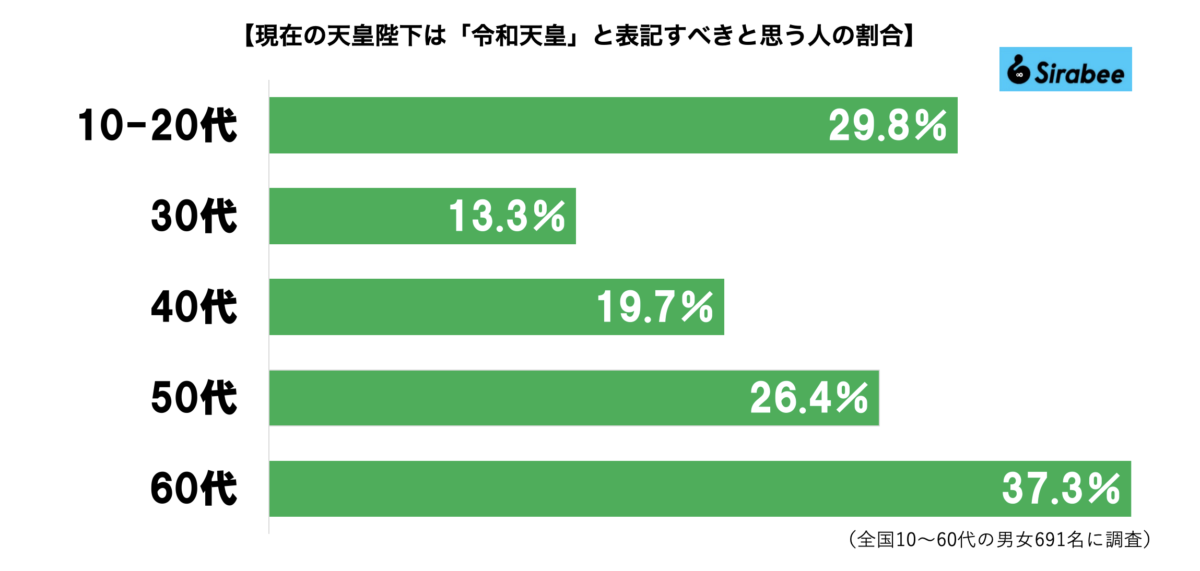 「令和天皇」グラフ