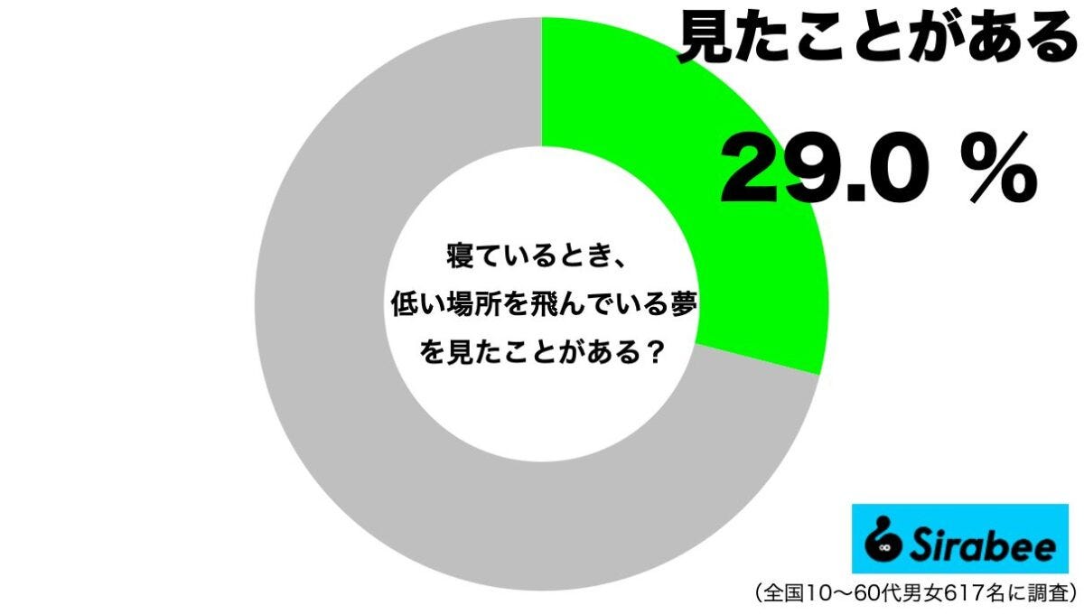 寝ているときに低い場所を飛ぶ夢を見たことがある人の割合