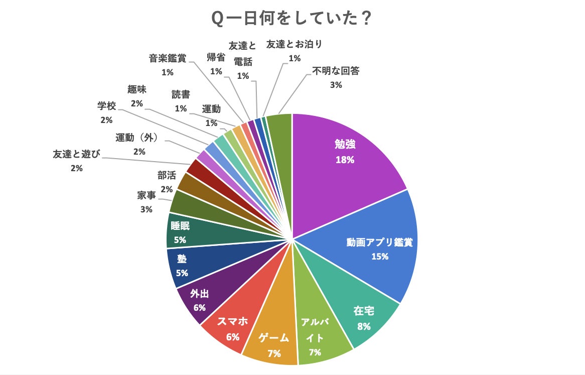 3月28日・29日の土日は何をしていましたか？