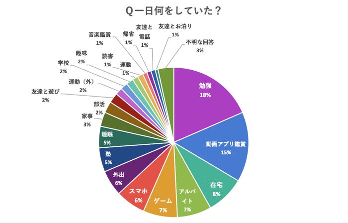 3月28日・29日の土日は何をしていましたか?