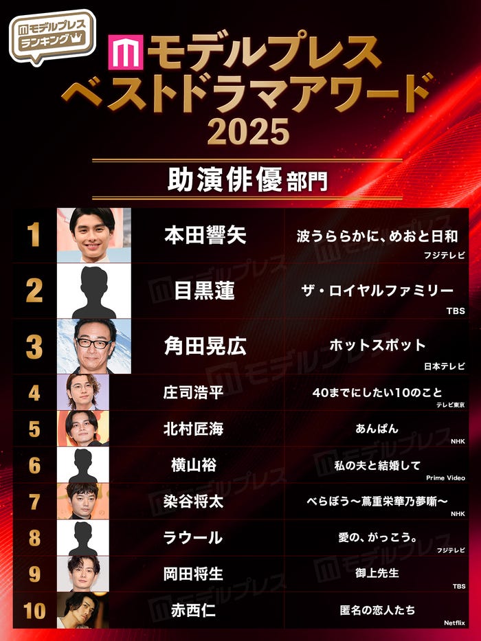 【モデルプレス ベストドラマアワード2025】「助演俳優」部門トップ10(C)モデルプレス
