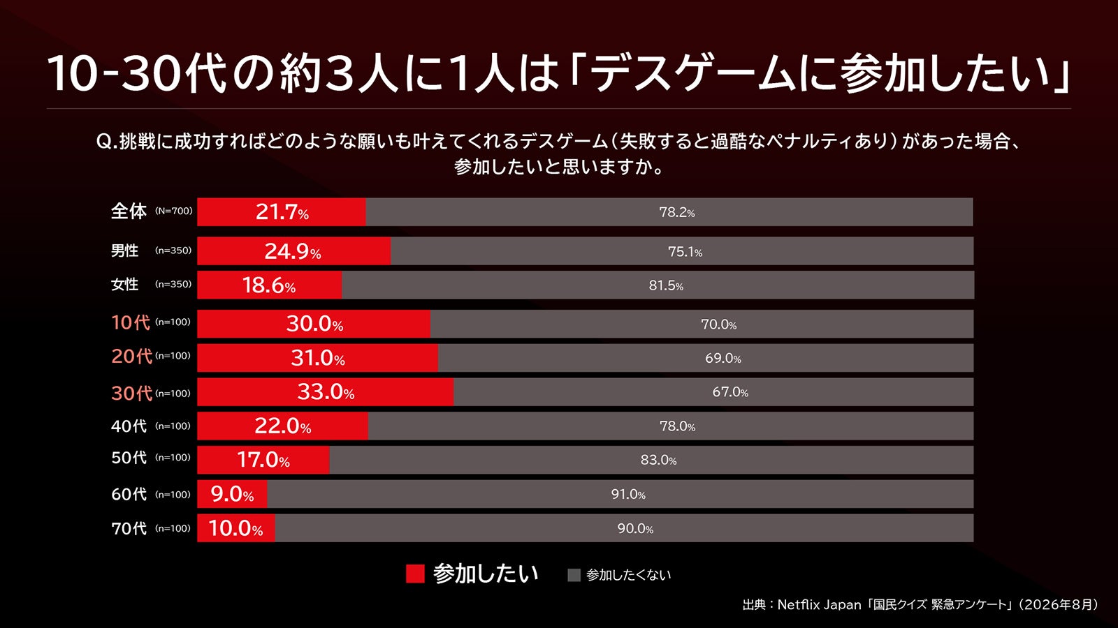 「国民クイズ緊急アンケート」（C）Netflixシリーズ「国民クイズ」　2026年12月17日（木）世界独占配信