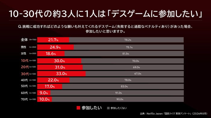 「国民クイズ緊急アンケート」(C)Netflixシリーズ「国民クイズ」 2026年12月17日(木)世界独占配信