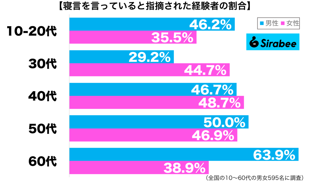 寝言を言っていると指摘された経験がある性年代別グラフ