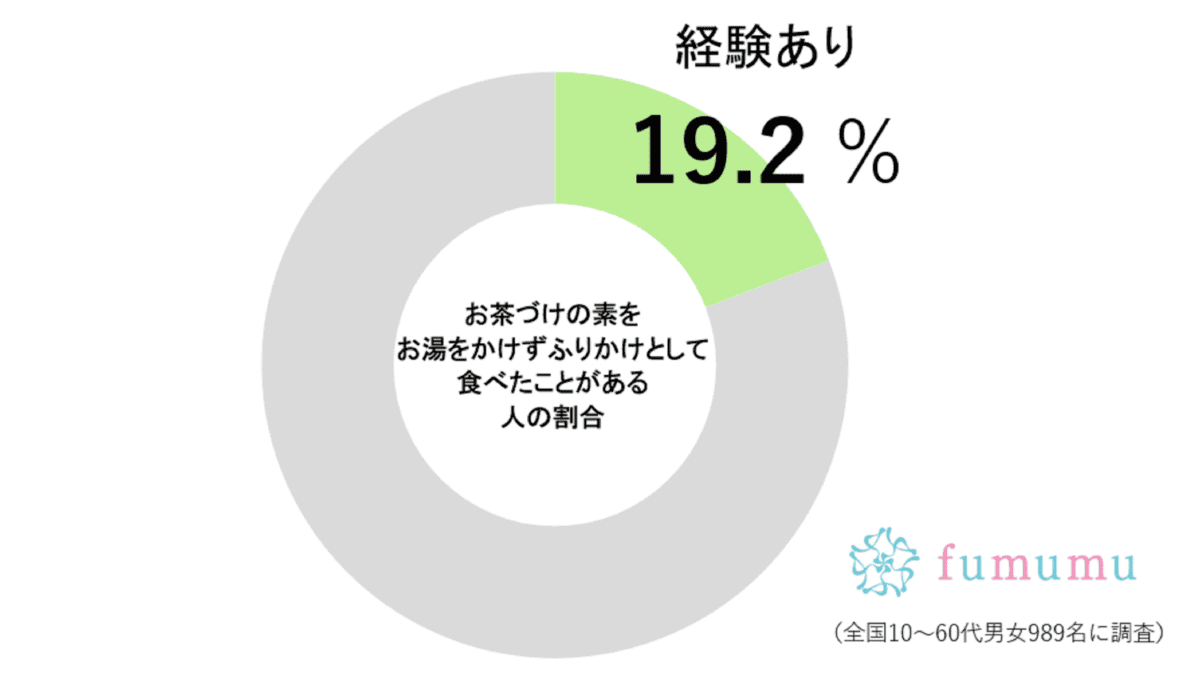 お茶づけ 調査