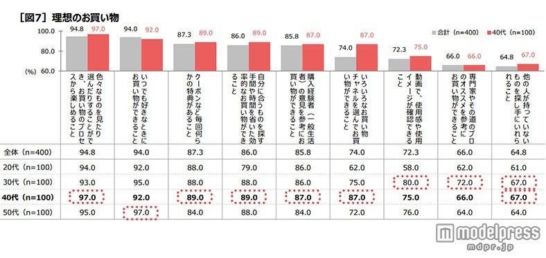 女性が買い物をする場所データ（株式会社QVCジャパン調べ）