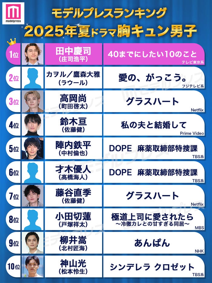 <夏ドラマアワード2025>読者が選ぶ「胸キュン男子」トップ10を発表(C)モデルプレス