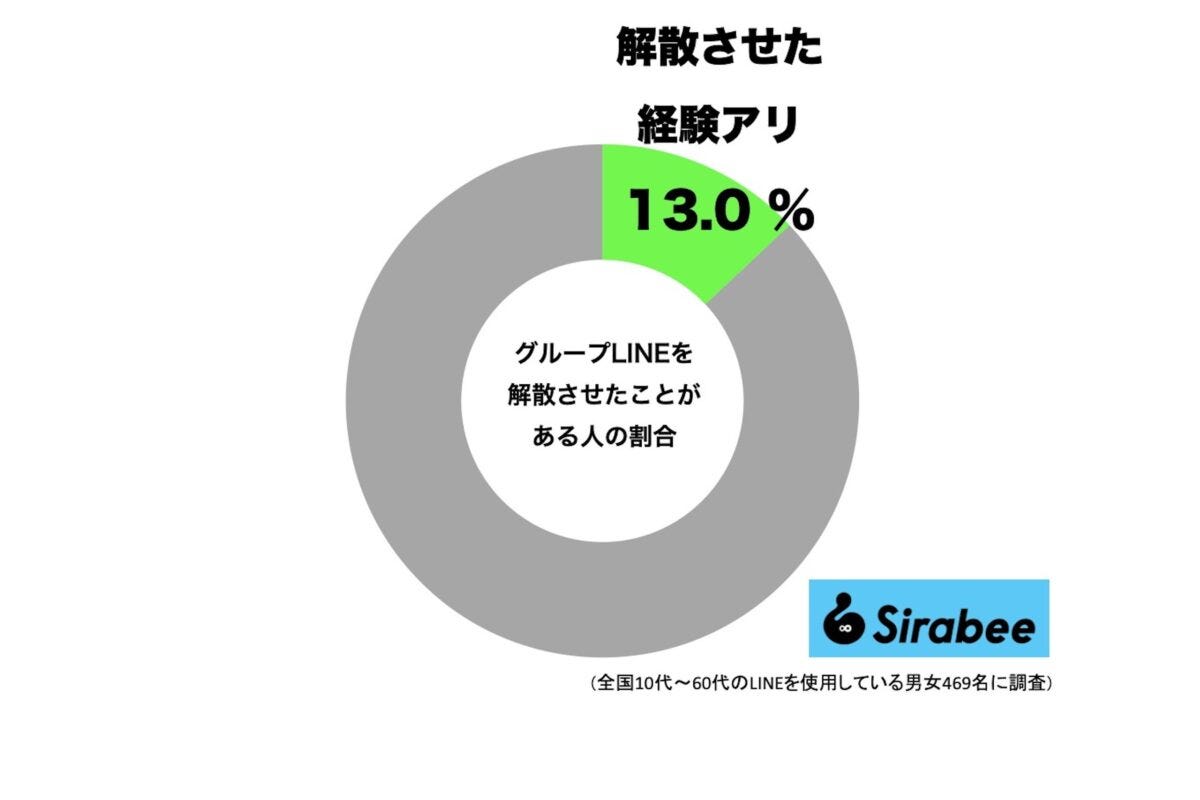 グループLINEを「解散」させた経験アリ