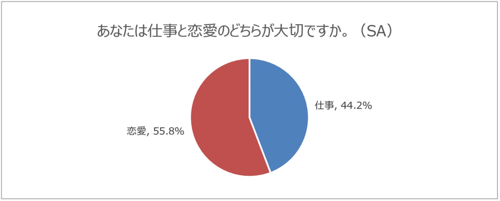 仕事と恋愛に関する調査（提供画像）