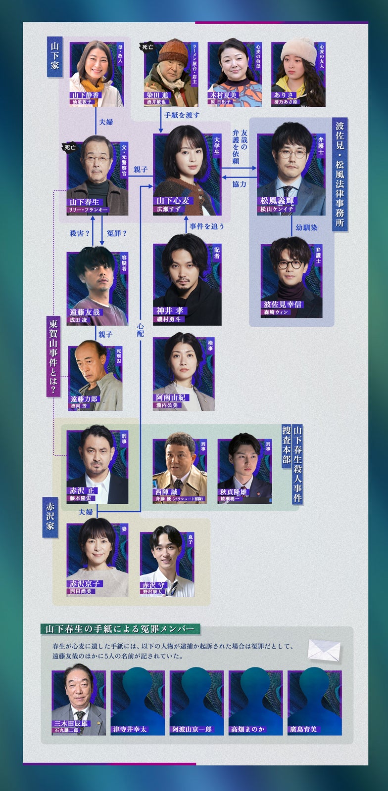 「クジャクのダンス、誰が見た？」相関図（C）TBS