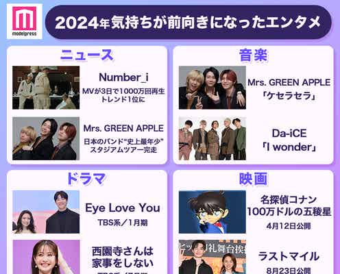 2024年「気持ちが前向きになったエンタメ」発表 Number_i・Mrs.GREEN APPLE・ドラマ「Eye Love You」…吉沢亮・山下美月の“夢を叶える秘訣”も【モデルプレス独自調査】