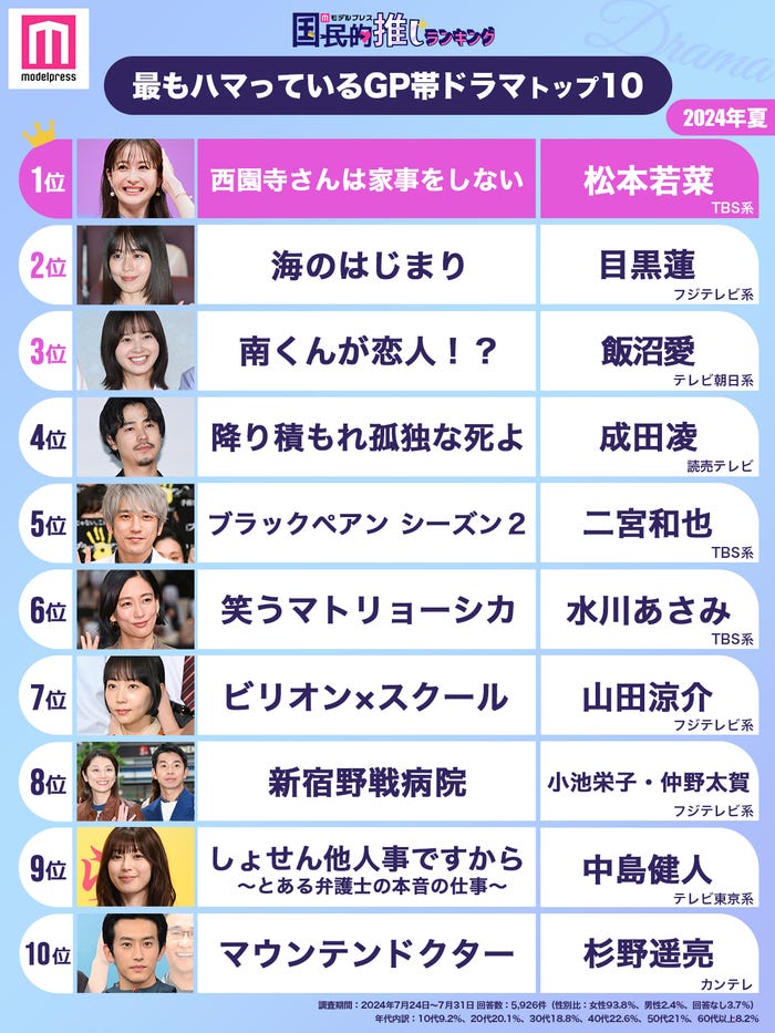 <2024年夏>読者が選ぶ「今期最もハマっているGP帯ドラマ」ランキングTOP10(C)モデルプレス