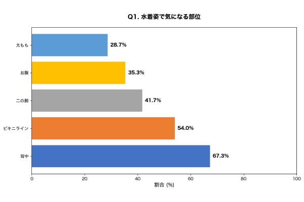 水着を着たらここが気になる。肌悩みがある部位1位は「背中」、自己流ケアで悪化も