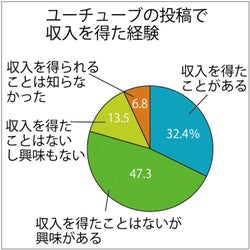 ユーチューブ利用者 「投稿することがある」は14.5%