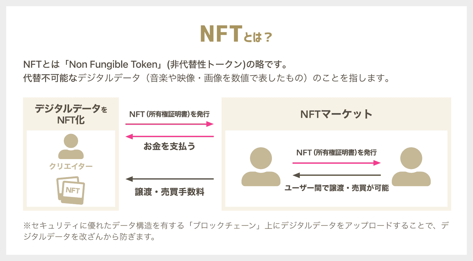 NFTとはブロックチェーンの技術を用いたデジタル資産である。